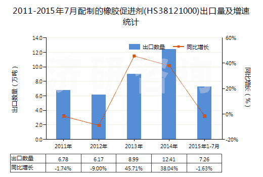 2011-2015年7月配制的橡膠促進(jìn)劑(HS38121000)出口量及增速統(tǒng)計(jì)